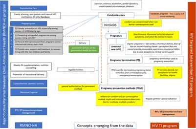 Frontiers Barriers and facilitators for access and utilization